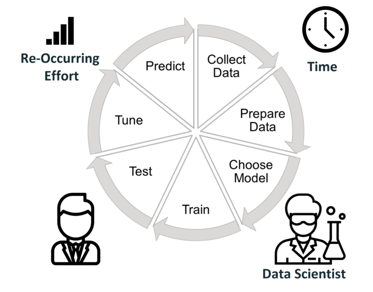 Image showing multi-step process to train machine learning engine